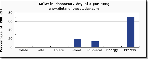 folate, dfe and nutrition facts in folic acid in jello per 100g